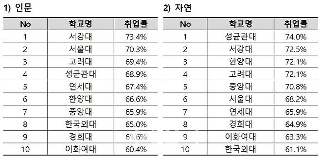 졸업생 취업률 상위 10개 대학 현황(자료: 종로학원)