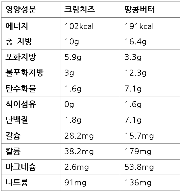 크림치즈와 땅콩버터 영양성분표 | 출처: 미국 농무부(USDA)