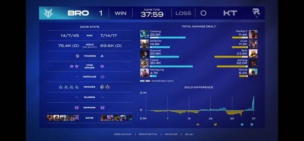 브리온(BRO)이 KT 롤스터를 상대로 느린 템포 속에서도 조합의 힘과 집중력을 앞세워 1세트를 여유롭게 가져갔다. 밴픽 단계부터 한타 구도까지 흔들림 없는 운영을 펼치며, '계획된 경기'가 무엇인지를 증명했다. (브리온(BRO) & KT= 1:0). /사진=네이버 치지직 라이브영상 캡처)