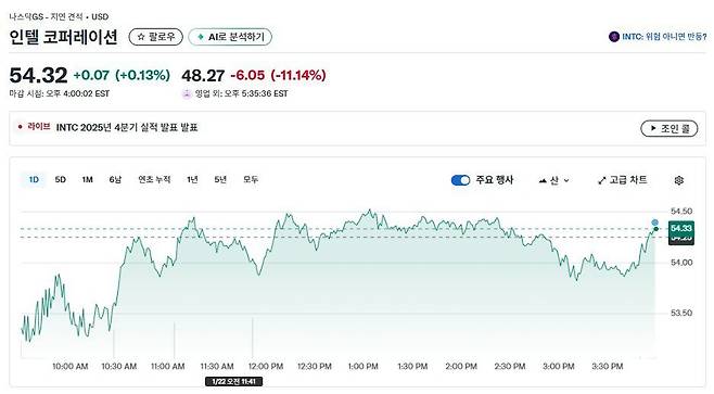 인텔 일일 주가추이 - 야후 파이낸스 갈무리