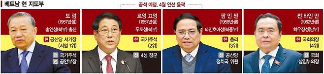 지난 23일 폐막한 제14차 베트남 공산당 전국대표회의에서 현 베트남 권력 서열 1위인 또럼 공산당 서기장이 연임에 성공, 서열 2·3위인 르엉끄엉 국가주석과 팜민찐 총리는 19인의 정치국 위원 명단에 이름을 올리지 못했다. 이로써 '4개의 기둥' 가운데 절반인 두 자리가 공석으로 남게 됐다. 또럼 서기장의 2기 지도부 인선은 오는 4월께 윤곽이 드러날 전망이다.