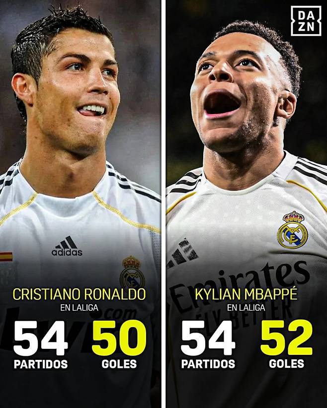 레알 음바페(오른쪽)가 25일 비야레알과 경기서 멀티 골을 터뜨리며 라리가 첫 54경기서 52골째를 신고했다. 이는 과거 자신의 우상인 호날두의 라리가 첫 54경기 50골 기록을 넘어서는 수치다. 사진=DAZN SNS