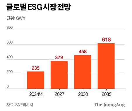 글로벌 ESS 시장 전망ㅁ