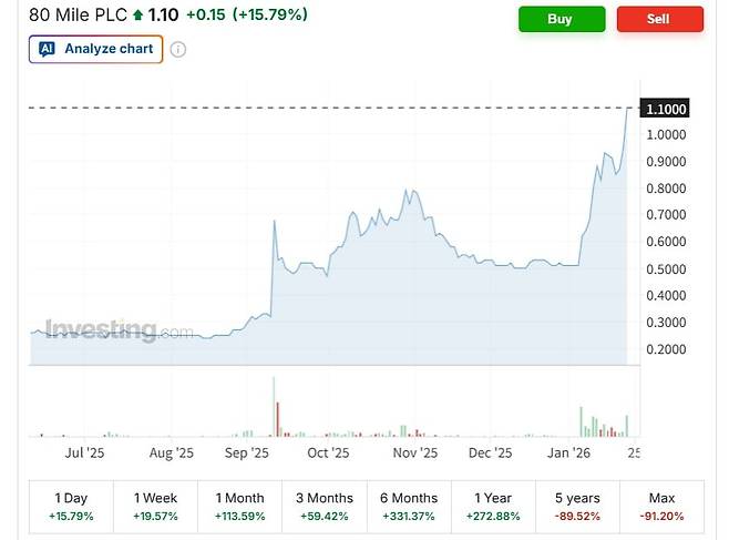 80마일의 주가 그래프. /인베스팅닷컴 제공