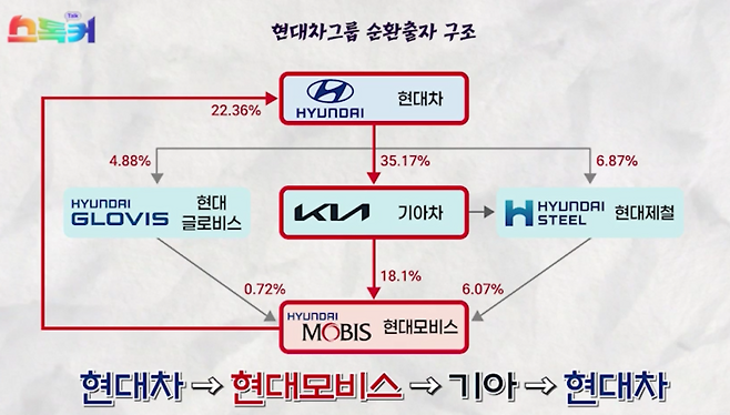 현대차그룹 순환출자 구조