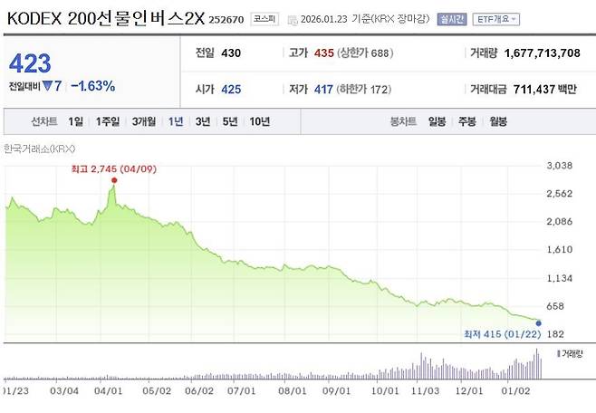 줄곧 하락세를 나타내고 있는 KODEX200 선물인버스2X ETF의 1년 추이. 네이버 캡쳐