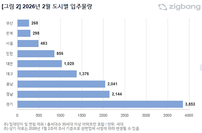 2월 지역별 아파트 입주 물량 그래프. <직방 제공>