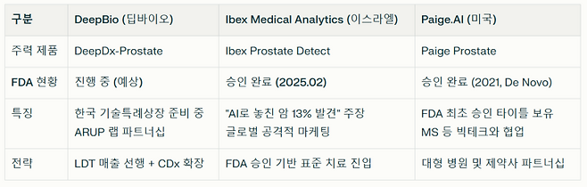 딥바이오와 경쟁 기업 기술 비교 (자료=각사,SEC, 미국 식품의약국(FDA)