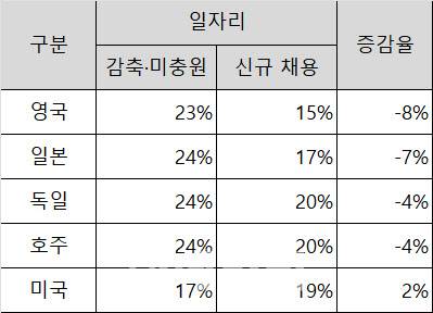 최근 12개월간 AI 영향에 따른 국가별 일자리 증감 비교 (자료: 모건스탠리)