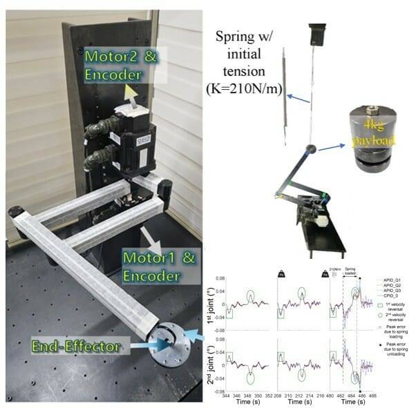 로봇팔 제어 기술 성능 검증 실험 및 결과. 왼쪽은 2관절 로봇, 오른쪽 상단은 성능검증 상황이고, 하단은 결과 그래프다. 로봇팔에4kg 짐을 매달거나 강한 탄성을 가진 스프링(210N/m)을 연결해, 작업 중 부하가 급변하는 가혹한 산업 현장 환경을 모사했다. 그래프에서 초록 선 원 안이 갑작스러운 부하 벼노하가 일어난 구간이다.(그림=UNIST)