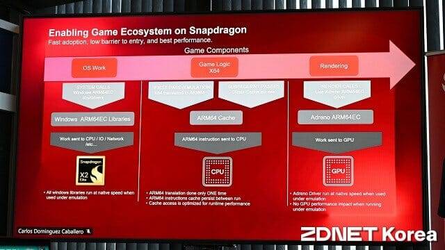 퀄컴은 기존 x86 프로세서의 게임 코드 중 x86 코드만 번역해 스냅드래곤 PC에서 실행하는 과정을 거친다. (사진=지디넷코리아)