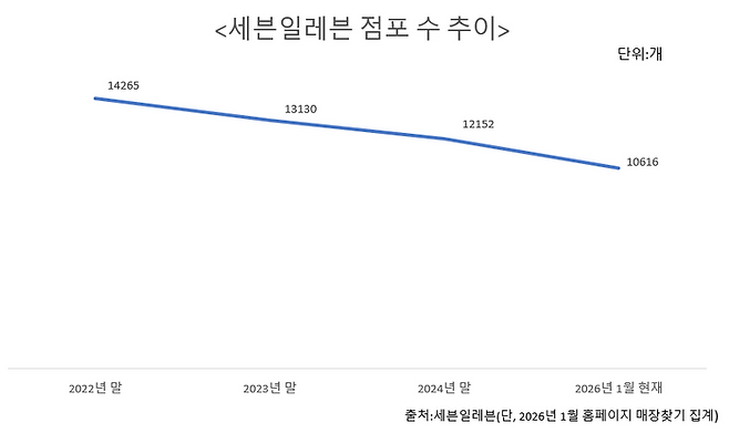 세븐일레븐 점포 수 추이.ⓒ데일리안 이나영 기자
