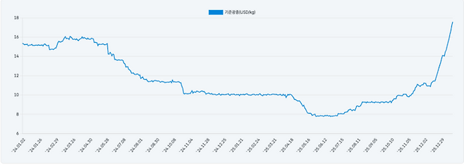 최근 3년간 탄산리튬 가격 추이 (자료=한국광해공업공단 한국자원정보서비스)