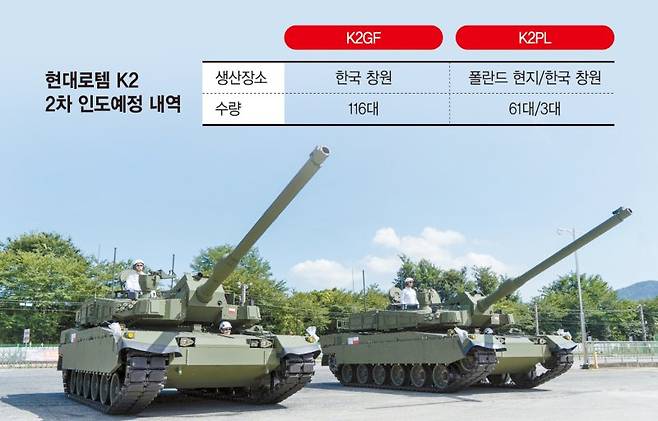 현대로템, 폴란드 K2 2차 선수금 받았다… 거침없는