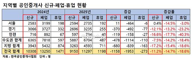 지역별 신규·폐업·휴업 공인중개사 현황. [표=이효정 기자 ]