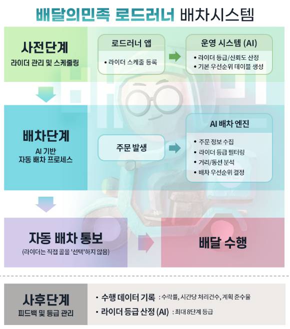 배달의민족이 경기도 오산과 화성에서 시범운영 중인 '로드러너' 시스템의 개념도. [사진=아이뉴스24 DB]