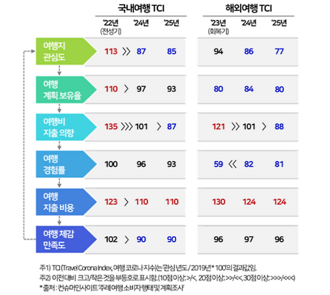 2019년과 비교한 여행소비자 행태 추이. (컨슈머인사이트 제공)