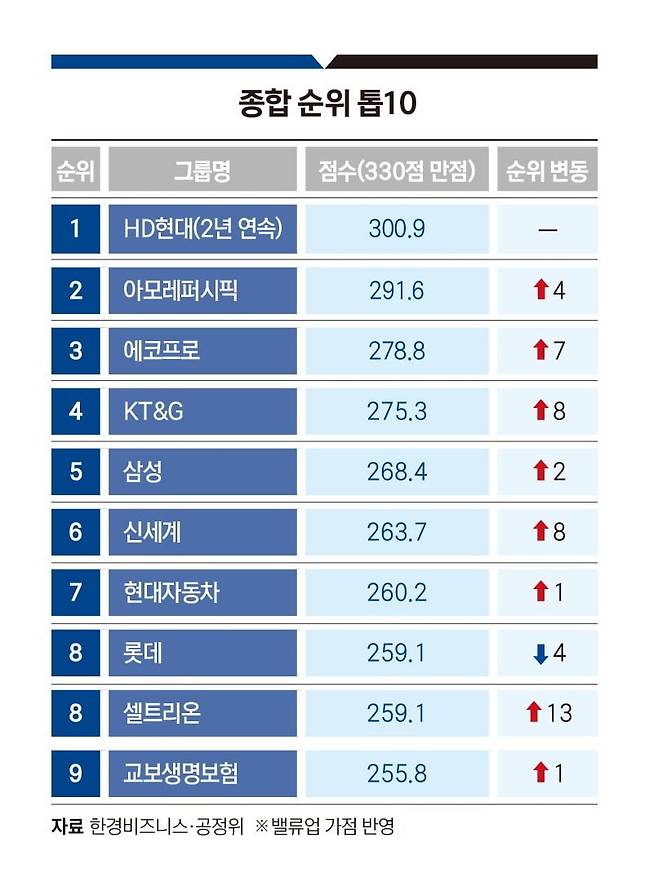 한경비즈니스 2026 기업지배구조 랭킹 <종합순위 톱 10>. 그래픽=송영 기자
