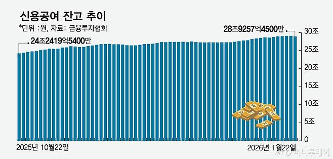 신용공여 잔고 추이.