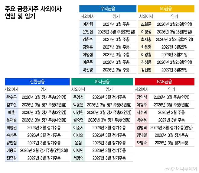 주요 금융지주 사외이사 연임 및 임기/그래픽=이지혜