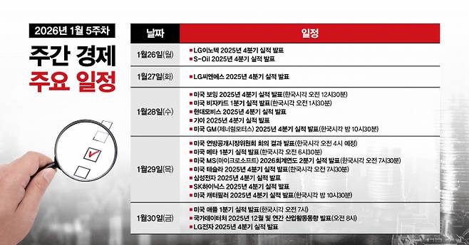 1월 마지막주에는 삼성전자·애플·MS·테슬라 등 국내외 글로벌 기업의 실적 발표와 미국 연준의 회의 결과 발표 등이 예정됐다. /그래픽=강지호 기자