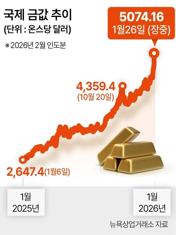 국제 금값 추이. [헤럴드경제DB]