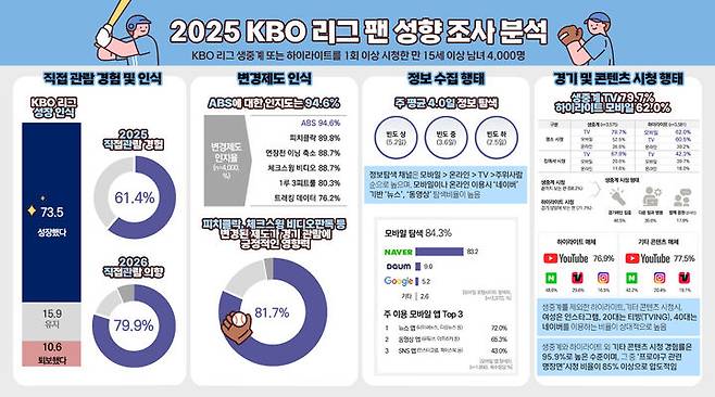 [서울=뉴시스] KBO리그 팬 성향 조사 분석 결과. (사진=KBO 제공). 2026.01.26. *재판매 및 DB 금지