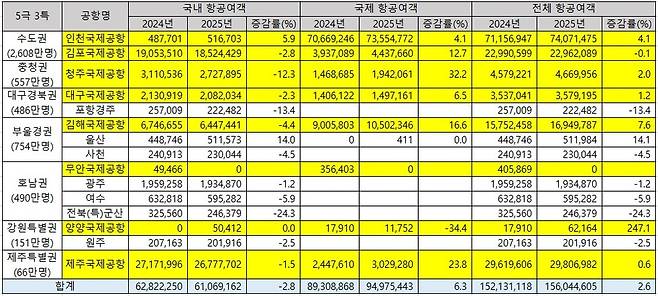 ▲ 5극 3특 관문공항별 2025년 항공여객 비교 /자료=국토교통부