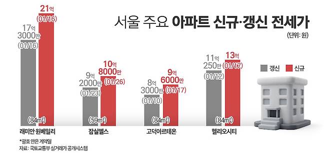 서울 주요 아파트 신규·갱신 전세가. / 그래픽=김은실 디자이너