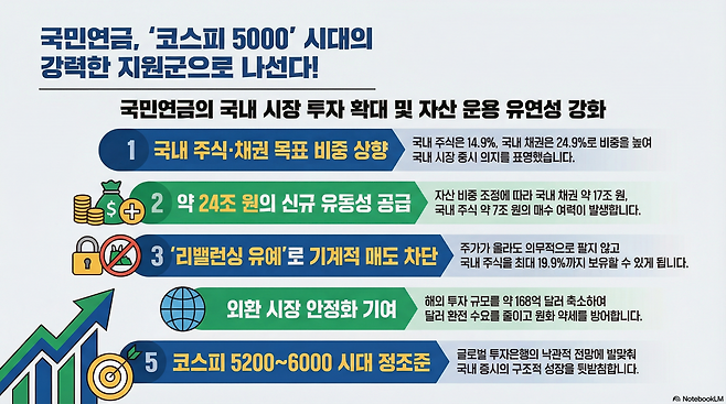 국민연금 국내 주식 목표 비중을 확대하면서 국내 증시에 강력한 수급 동력이 될 전망이다. (구글 노트북 LM)