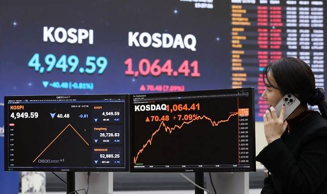 코스닥 지수가 4년여만에 1,000선을 넘어선 26일 서울 영등포구 한국거래소 홍보관 현황판에 코스닥 지수가 표시되고 있다. 코스닥은 전장보다 70.48포인트(7.09%) 오른 1,064.41로 장을 마쳤다. 연합뉴스