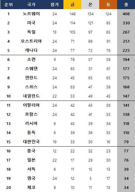 동계올림픽 역대 메달 획득 순위. ⓒ 데일리안 스포츠