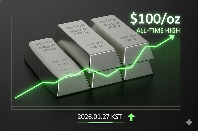 “금은 너무 멀고, 예금은 답답해서…” 1년 새 잔액 8배 폭증한 실버뱅킹의 정체. 실물 바는 30배나 팔리고 결국 ‘판매 중단’까지 됐습니다. 지금 개인 투자자들이 은으로 달려가는 진짜 이유를 분석했다. 제미나이 AI 생성 이미지