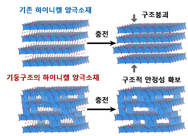 리튬이온전지의 하이니켈 양극소재와 기둥구조의 장수명 양극소재