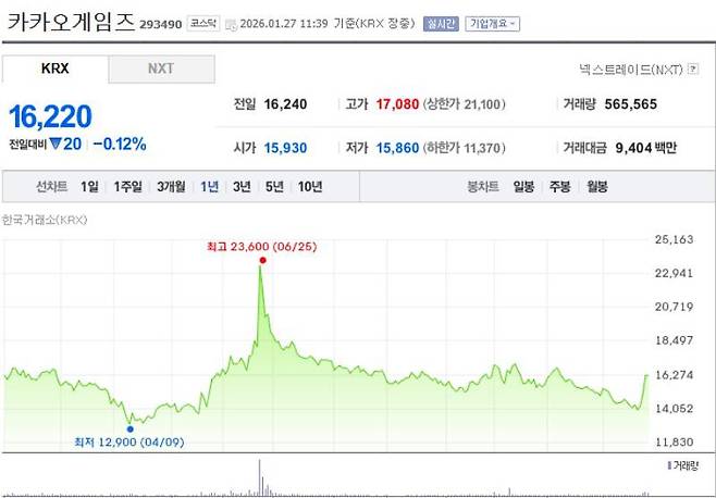 카카오게임즈 주가
