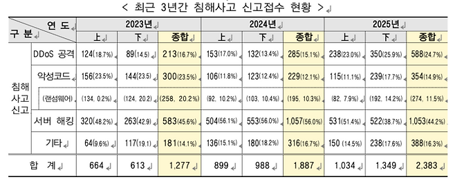 최근 3년간 침해사고 신고 접수 현황 [출처 = 과학기술정보통신부]
