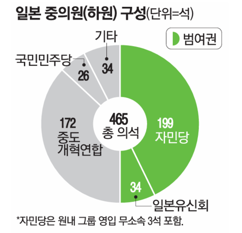 일본 중의원 구성