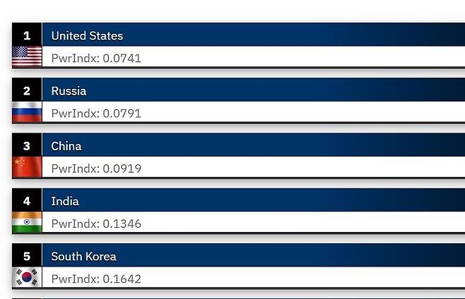 GFP '2026 군사력 랭킹' 순위 [글로벌파이어파워 홈페이지 캡처]
