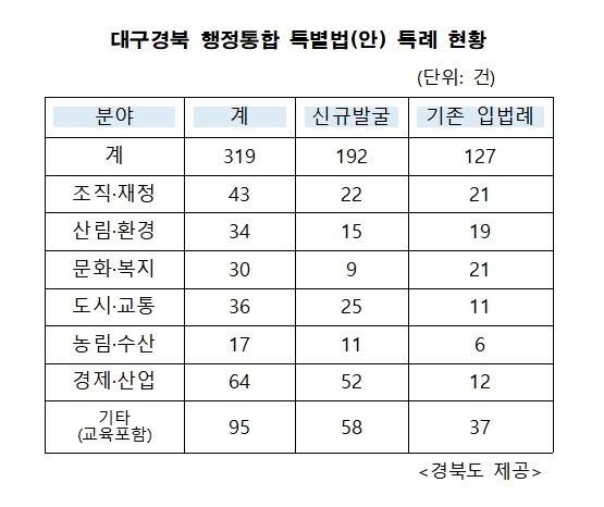 대구시와 경북도가 오는 7월 대구경북특별시 출범을 목표로 협의해 만든 '대구경북 행정통합 특별법(안) 특례 현황.