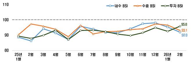 내수·수출·투자 BSI 추이.(자료=한경협)