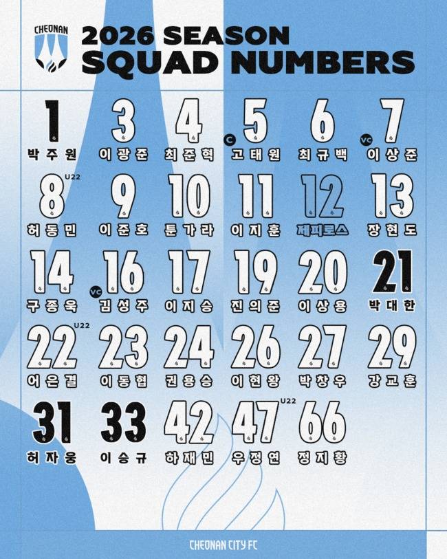 [오피셜] 천안, 2026시즌 선수단 배번 발표…주장 고태원 5번·부주장 김성주 16번·이상준 7번