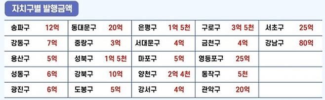 설맞이 서울사랑상품권 자치구별 발행금액. [사진 서울시]