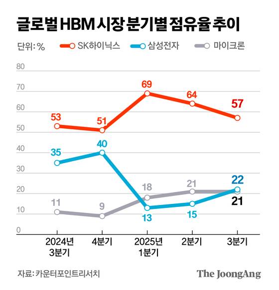 글로벌 HBM 시장 분기별 점유율 추이 그래픽 이미지.