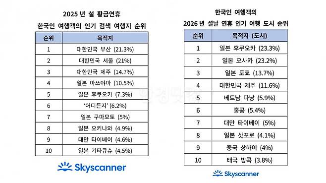 사진=스카이스캐너
