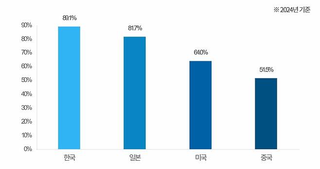 2024년 국내외 종이 재활용률. 한국제지연합회 제공