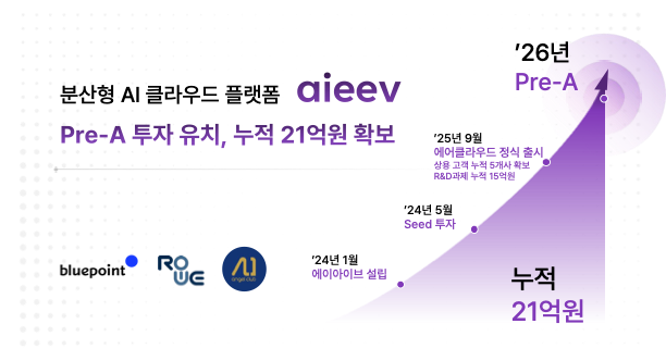 분산형 AI(인공지능) 클라우드 스타트업 에이아이브가 블루포인트파트너스, 로우파트너스, AI엔젤클럽으로부터 6억원 규모의 프리A 투자를 유치했다고 28일 밝혔다.  [에이아이브]