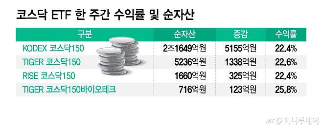 코스닥 ETF 한 주간 수익률 및 순자산/그래픽=김지영