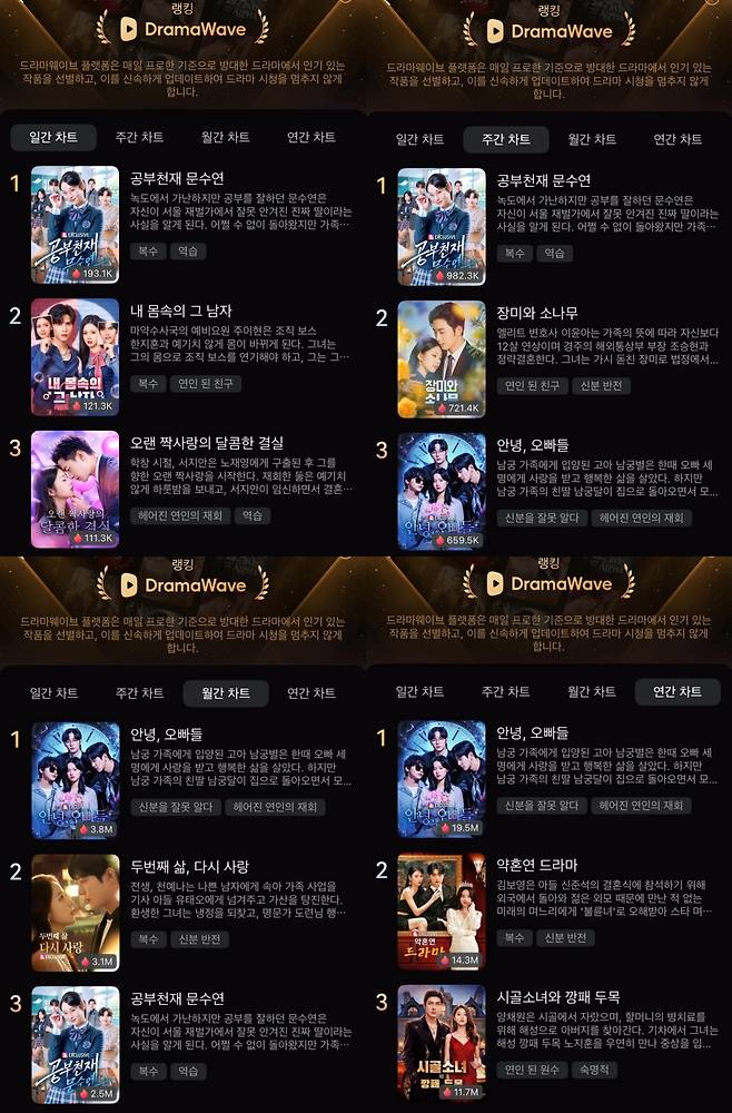 뉴유니버스 신작 '공부천재 문수연', 드라마웨이브 랭킹 1위