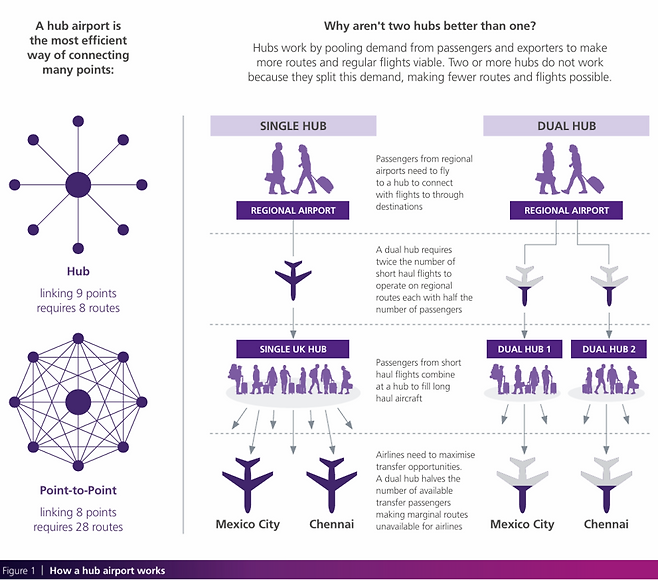 ▲&nbsp;영국 히스로공항 측이 주민들에게 배포한 사업 공론화 자료. 싱글허브에서 듀얼허브로 확대할 시 장점을 설명하고 있다.&nbsp;