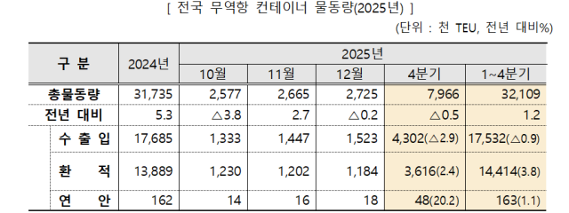 전국 무역항 컨테이너 물동량(2025년). 해수부 제공